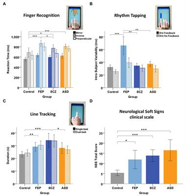 A tablet-based quantitative assessment of manual dexterity for detection of early psychosis